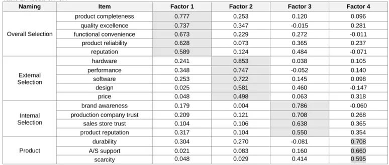 Table 1: Resuts of PCA 
