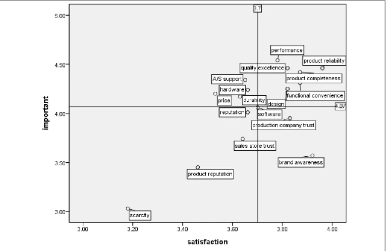 Figure 2: Result of IPA 