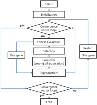 Table  1.  Summary  of  optimized  parameters.  Min  and  Max  are  the  ranges  used  in  the  optimization  process