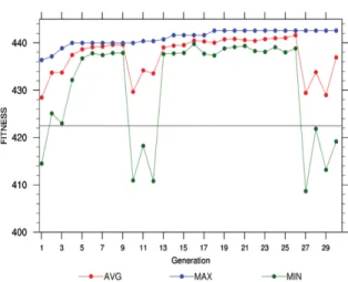 Figure  3a에서  thre는  기본  값인  1.0  보다  작은  약 0.3에서  0.5  사이에  적합도가  높은  것을  알  수  있고 apbl은 기본 값인  1.0 보다 작을수록 적합도가 높아지 는  것을  알  수  있다