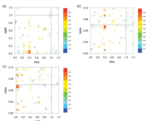 Table 2. Summary of sensitivity experiments.