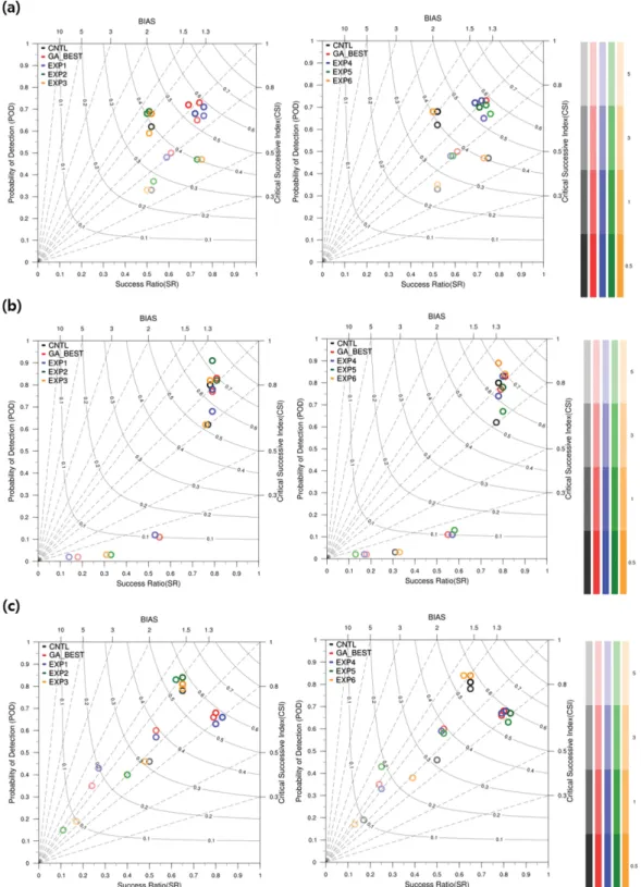 Fig. 4. Performance Diagram summarizing the SR, POD, BIAS, and CSI. Dashed lines represent BIAS score, solid contours are CSI