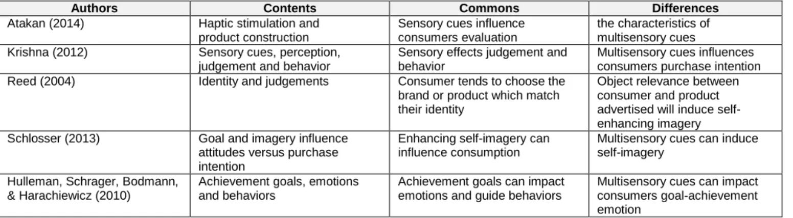 Table 1: Commons and Differences between Previous Research and This Research 