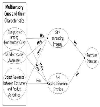 Figure 1: Research Model 