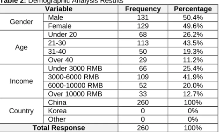 Table 2: Demographic Analysis Results 