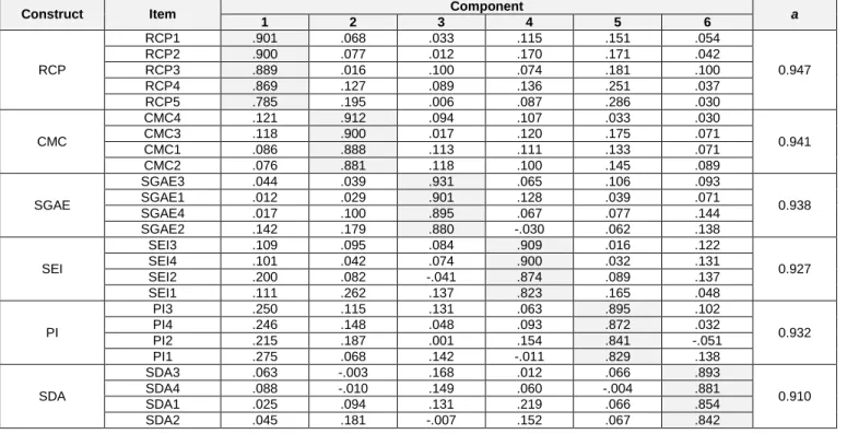 Table 5: Results of Correlations Analysis 