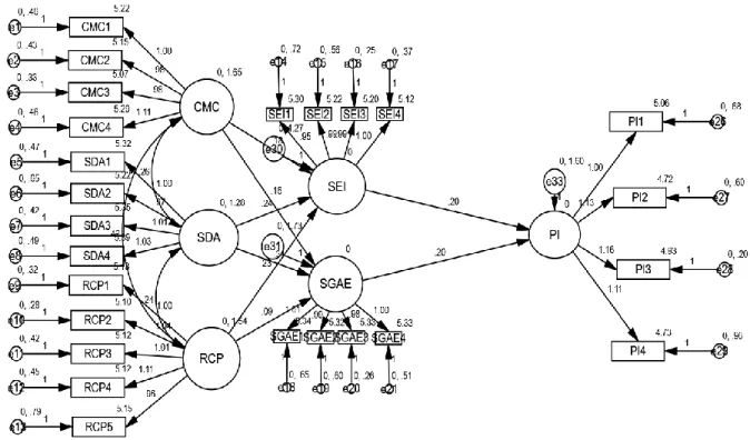 Figure 3: Results of Testing Hypotheses 