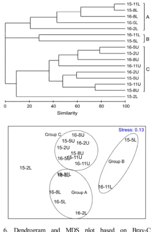 Fig.  6.  Dendrogram  and  MDS  plot  based  on  Bray-Curtis  similarity  matrix  of  fourth  root  transformed  data  of  species  number  and  densities  at  Jukbyeon  during  2015-2016