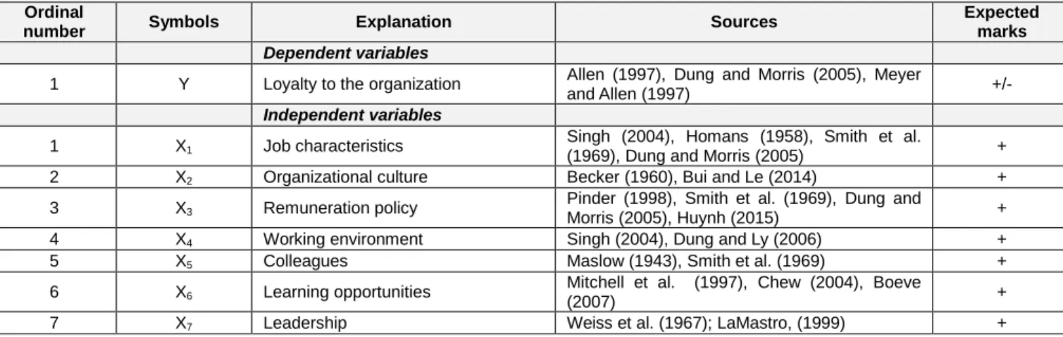 Table 1: Variables  Ordinal 
