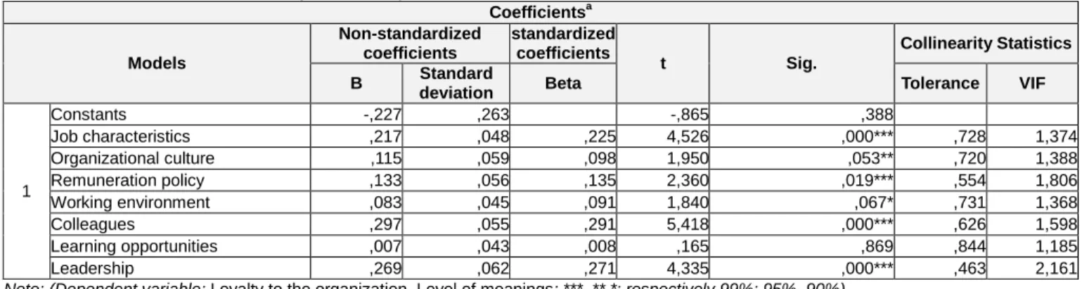 Table 2: The Results of Multivariate Regression Analysis 