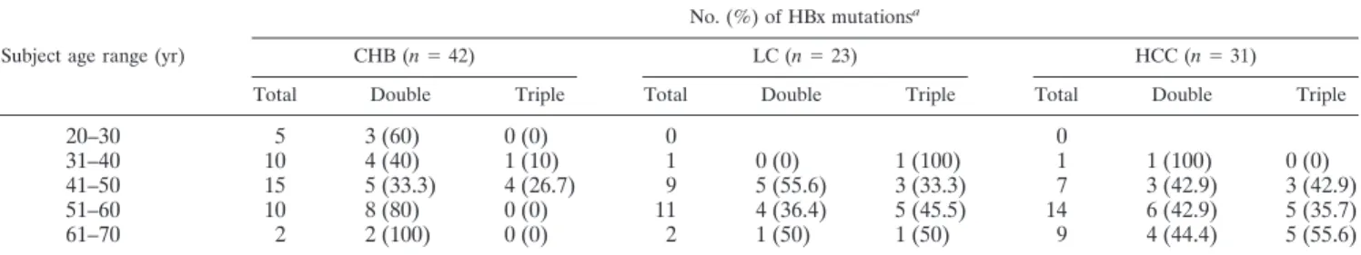 TABLE 3. Incidence of double and triple HBx mutations by clinical diagnosis