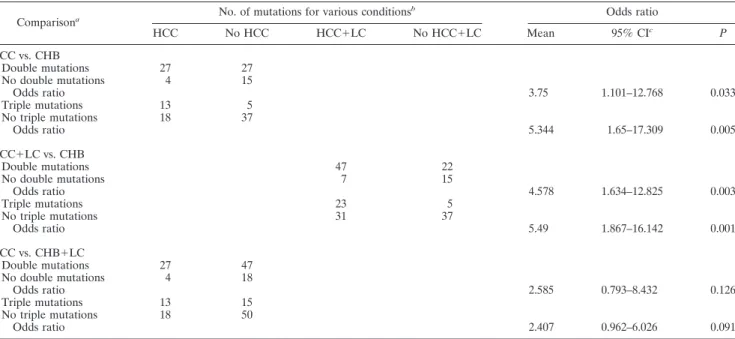 TABLE 4. Odds ratios for HCC incidence of double and triple mutations Comparison a No