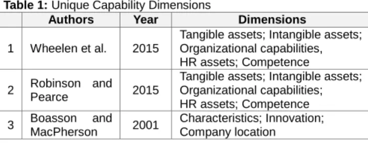 Table 2: Dynamic Capability Dimensions 
