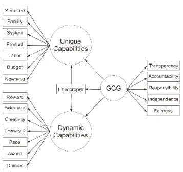 Figure 1: SEM Framework 