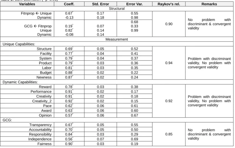Table 3: SEM Estimation (* p<0.01) 