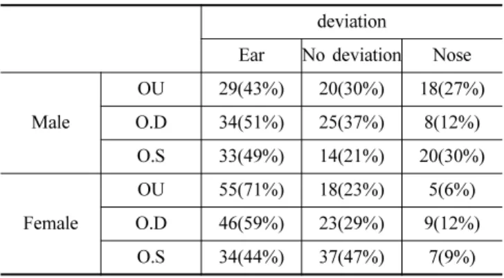 Table 3. The difference between Pupillary Distance and Optical Center Distance
