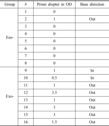Fig. 3. Dependance of fixation disparity on the fusion contrast for crossed and uncrossed disparity for exophoric group (standard deviation only in one side recorded).