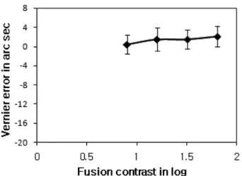 Fig. 6. Binocular vernier error with standard deviation in depending on fustion contrast.