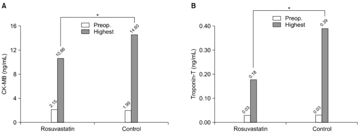 Fig. 1. Changes in cardiac enzymes after operation. (A) Change in the level of CK-MB. (B) Change in the level of troponin T