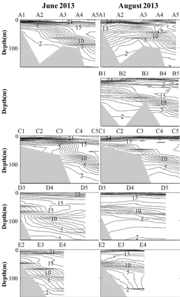 Fig.  2.  Vertical  distribution  of  water  temperature  ( )  obtained  by  ℃ CTD  observation  on  June,  2013  (left)  and  August,  2013  (right).