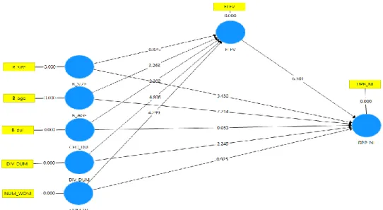 Figure 1: Path Coefficients  Table 5: Path Coefficients 
