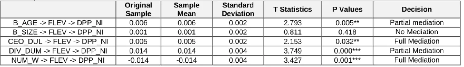 Table 6: Specific Indirect Effects 