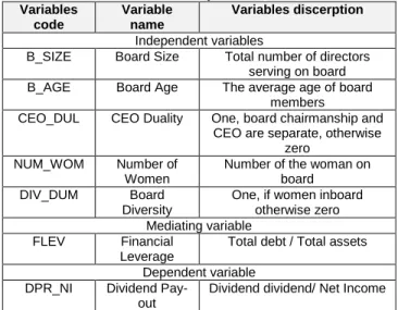 Table 1: Variables Used in the Study  Variables  code  Variable name  Variables discerption  Independent variables 