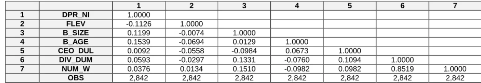 Table 2: Descriptive Statistics 