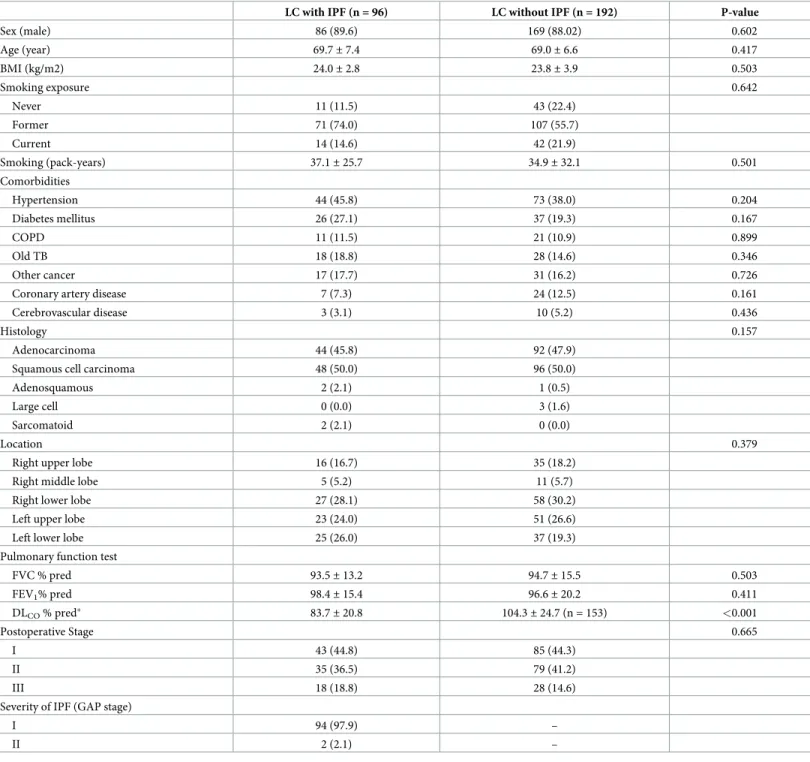 Table 2. Baseline characteristics of patients with surgically resected non-small cell lung cancer with or without idiopathic pulmonary fibrosis (propensity score- score-matched population).