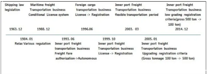 Fig.  2.  The  Transition  Process  of  Marine  Transportation  Act.