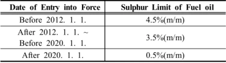 Table  1.  Sulphur  Limit  Value  out  of  the  Emission  Control  Area