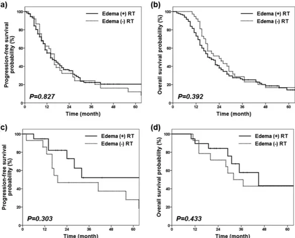 Figure 3.  PFS and OS among all patients ((a) and (b)) and PFS and OS in patients with favorable prognosis 