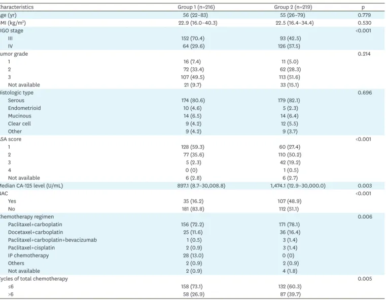 Table 1.  Patient and clinical characteristics