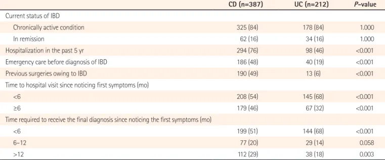 Fig. 1. Baseline characteristics of patients with IBD.  a P<0.05, compared 