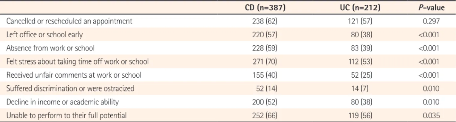 Table 3. Overall Impact of IBD on Work 