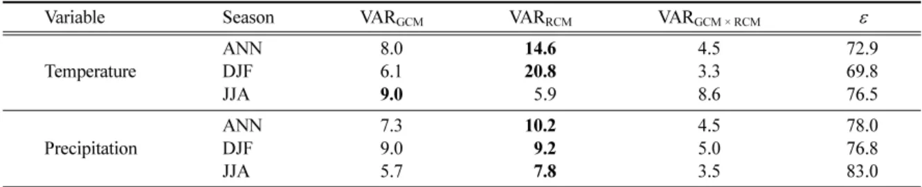 Table 2. Ratio of variance explained by GCM difference (first columns), RCM difference (second column), and interactive effect between GCM and RCM differences (third column) for climatology of Annual mean (top row), Winter (middle row), and Summer (bottom 