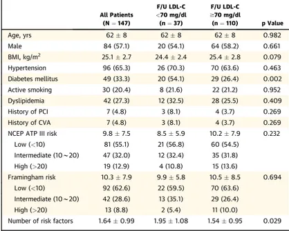 TABLE 2 Baseline Patient Characteristics Split Up Based on Follow-Up LDL-C Level