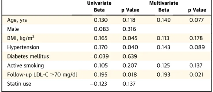 TABLE 6 Subgroup Analysis of Patients Taking Statins F/U LDL-C &lt;70 mg/dl (n ¼ 37) F/U LDL-C $70 mg/dl(n¼ 70) p Value