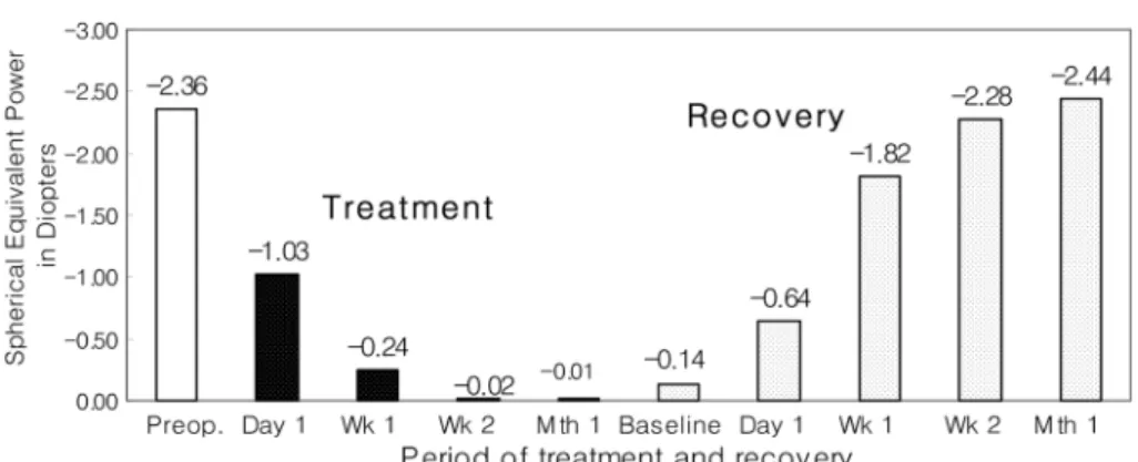 Fig. 3. Spherical equivalent after OK lens wear at baseline, 1 day, 1 week, 2 weeks, and 1 month of treatment (black bars with white dots) and 1 day, 1 week, 2 weeks and 1 month after discontinuation (white bars with black dots).