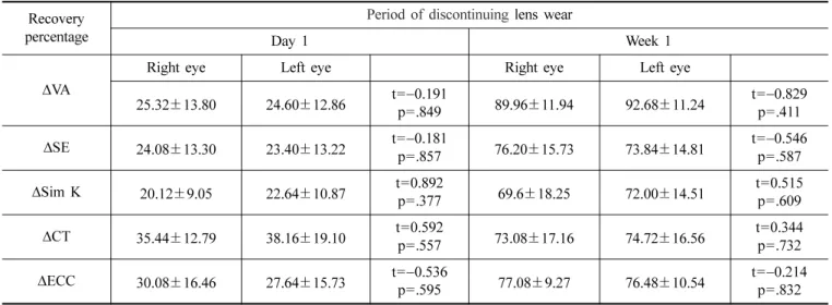Table 3. Recovery of visual acuity ( Δ VA), Spherical Equivalent ( Δ SE), Sim K ( Δ Sim K), Central Thickness ( Δ CT) and Eccentricity ( Δ ECC) in the right and left eyes after discontinuation