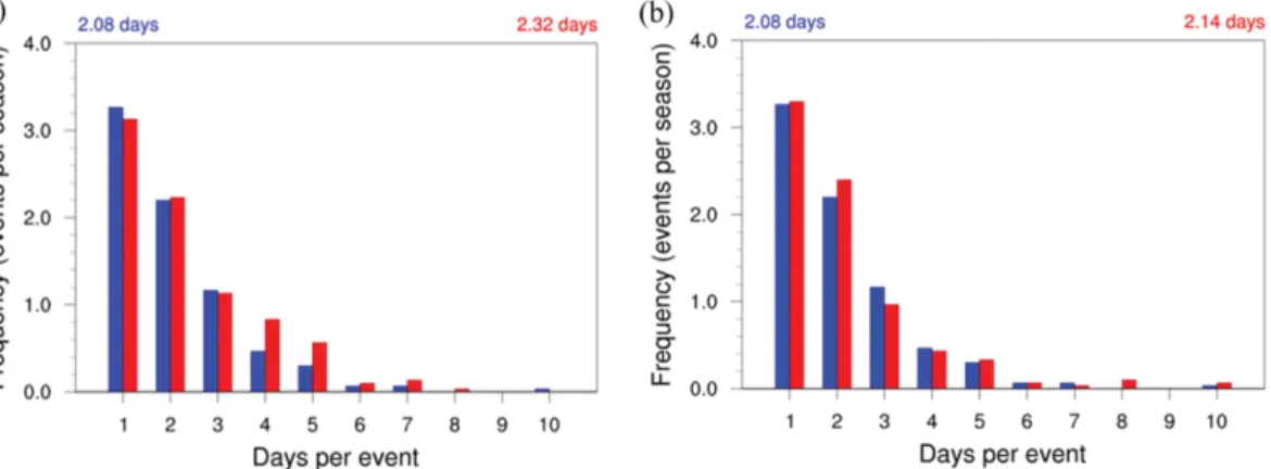 Fig. 9. Geographical distributions for anomalies of wind vector (m s 1 ) at (a) 500 hPa and (b) 850 hPa under SSP5-8.5 scenario for period of 2071~2100 DJF