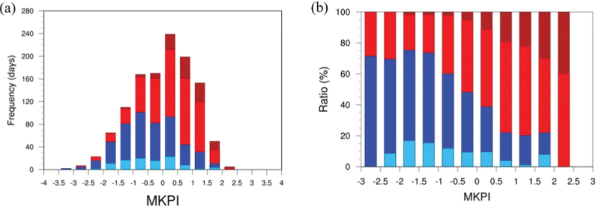 Fig.  2.  Distributions  of  MKPI  represented  as (a)  frequency and (b) ratio.  It  is for  period  of 2001~2014  DJF