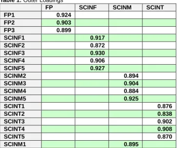 Table 2: Reliability  Cronbach'