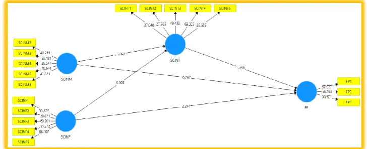 Figure 2: Structural Model  Table 6: R-Square 