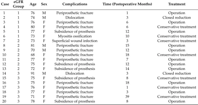Table 3. Surgical complications.
