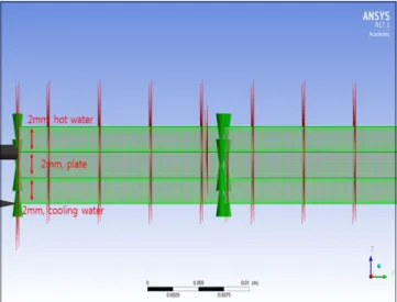 Table  1.  Meshing  information  of  Finite  Volume  Method  for  a  plate  heat  exchanger