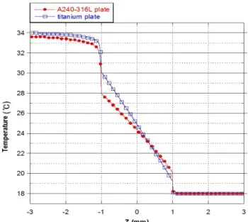 Fig.  4.  Temperature  contour  of  hot  water  outlet  side  for  each  materials  (a:  SUS  304,  b:  titanium,  c:  difference).