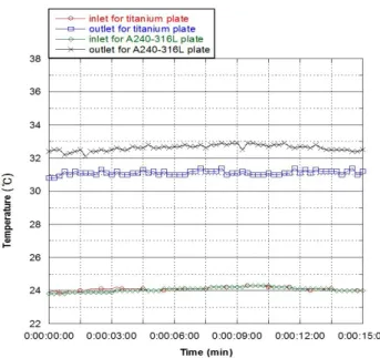 Fig.  9.  Temperature  graph  of  cooling  water  inlet  &amp;  outlet.