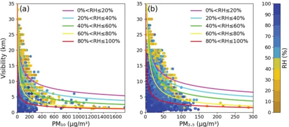 Fig. 9. Scatter plots of visibility with PM 10  (a), and PM 2.5  (b). Logarithmic fitting curves for relative humidity ranges are also shown in each plot.
