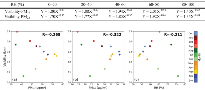 Fig. A1. Scatter plots of monthly mean visibility with PM 10  (a), PM 2.5  (b), and RH (c).
